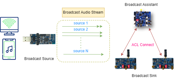 Broadcast audio scenario 1