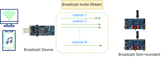 Broadcast audio scenario 2