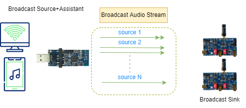 Broadcast audio scenario 3