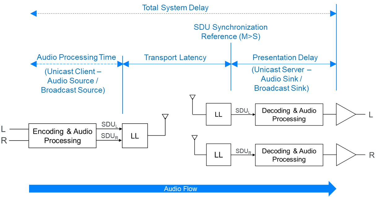 Total System Delay