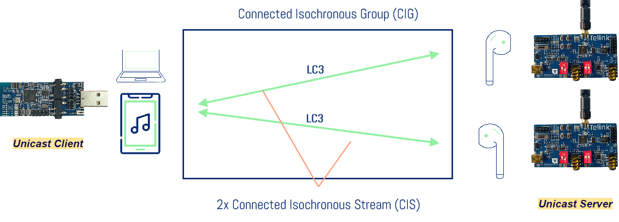 Unicast scenario 1