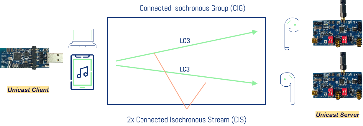 Unicast scenario 2