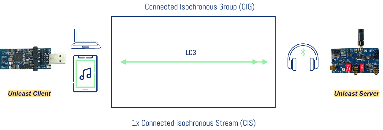 Unicast scenario 3