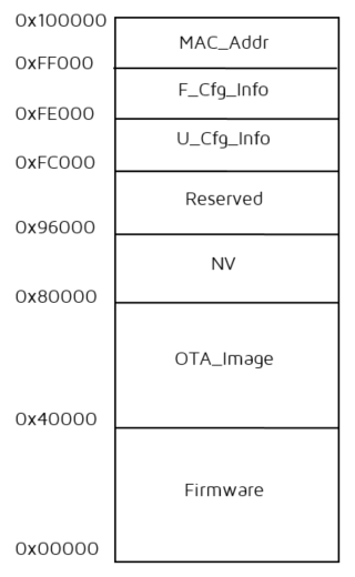 "1M Flash space allocation chart"