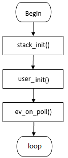 "Application layer initialization flow"