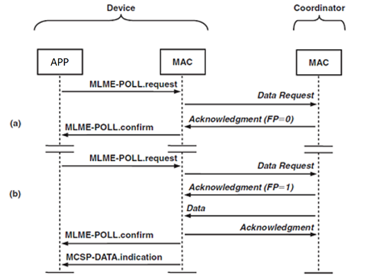 "Data interaction process"