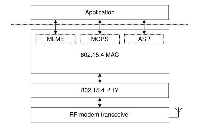 "SDK System Architecture"