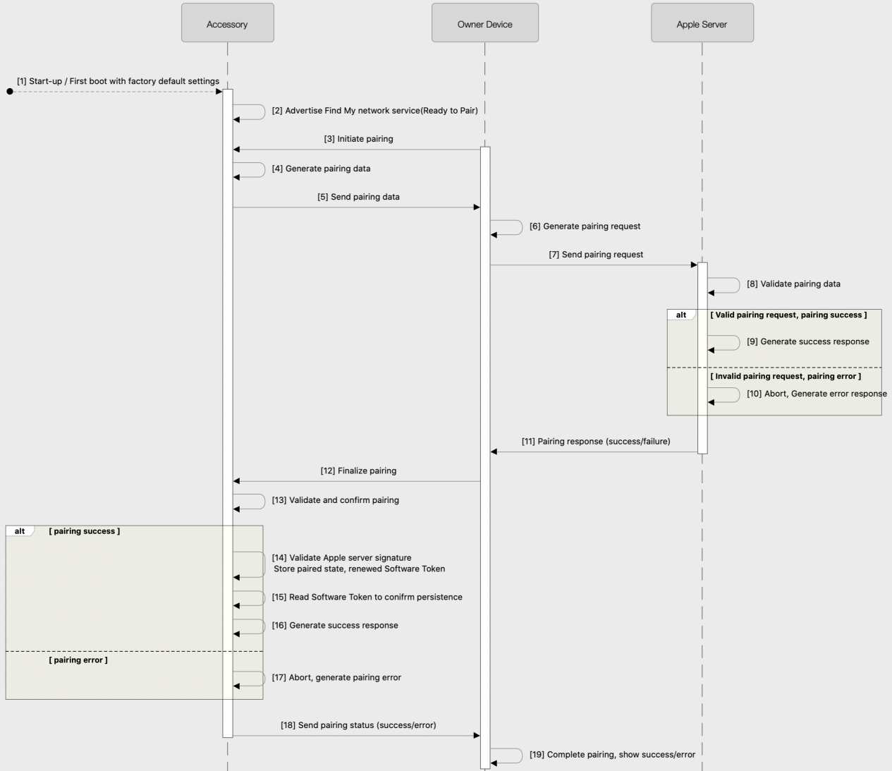 FMN pairing flow