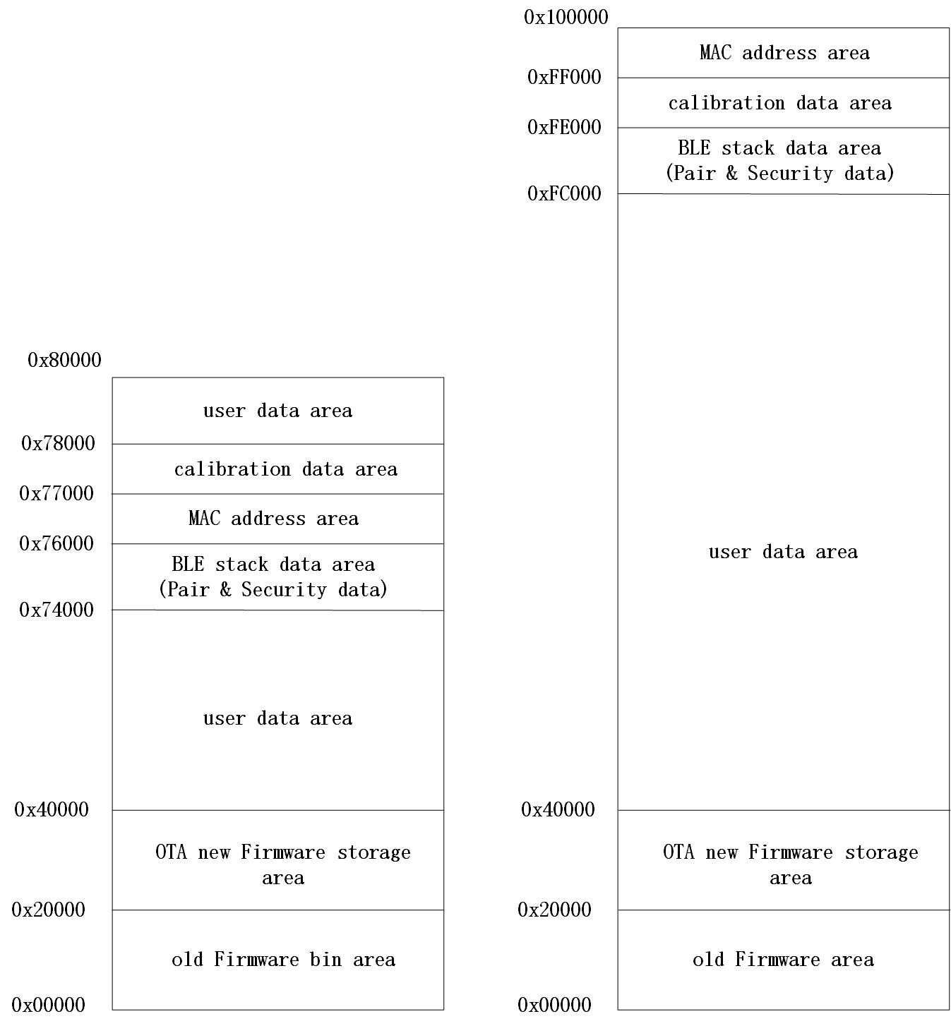 "512K/1M FLASH address allocation"