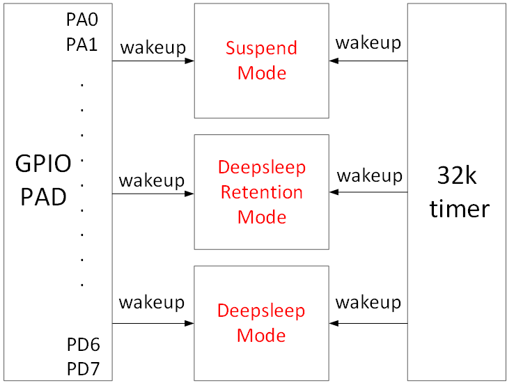 "B85 MCU HW Wakeup Source"