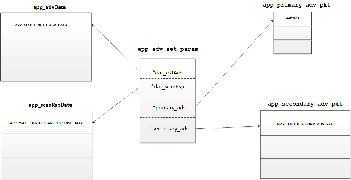 "Extended Advertising Initialize Memory Allocation"