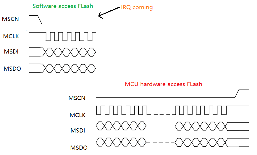 "Flash Timing Conflicts Caused by Interrupts"