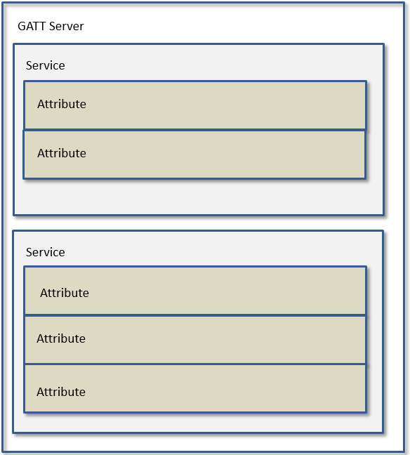 "GATT Service Containing Attributes"