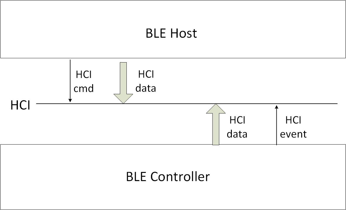 "HCI Data Transfer between Host and Controller"