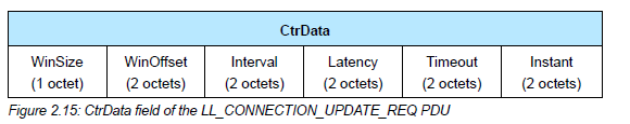 "LL_CONNECTION_UPDATE REQ Format in BLE Stack"