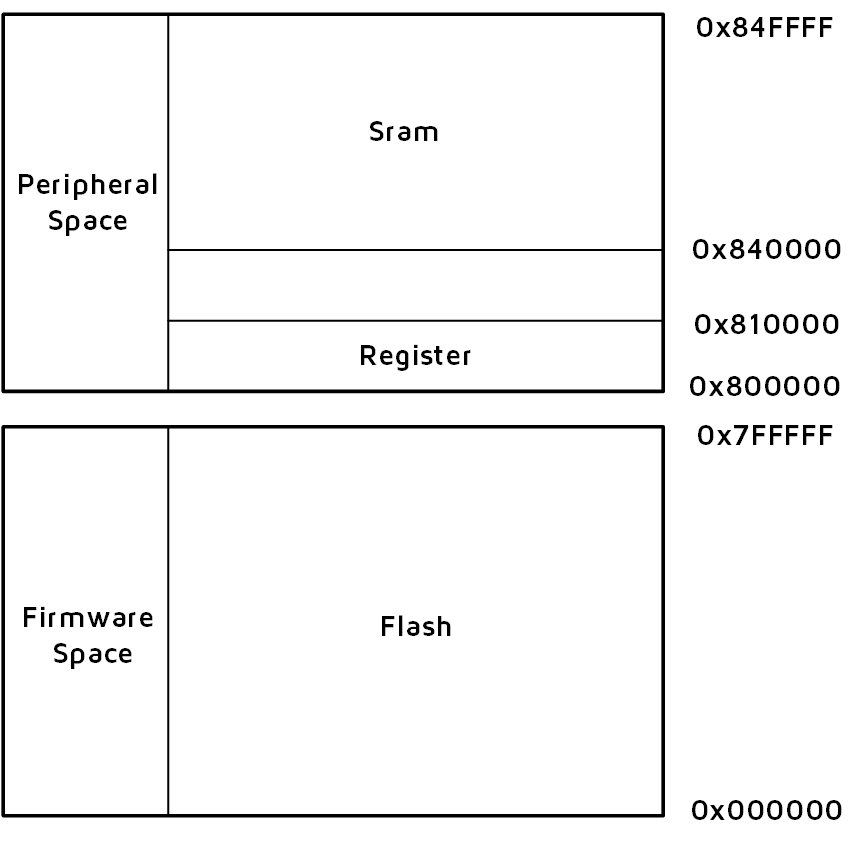 "MCU Address Space Allocation"