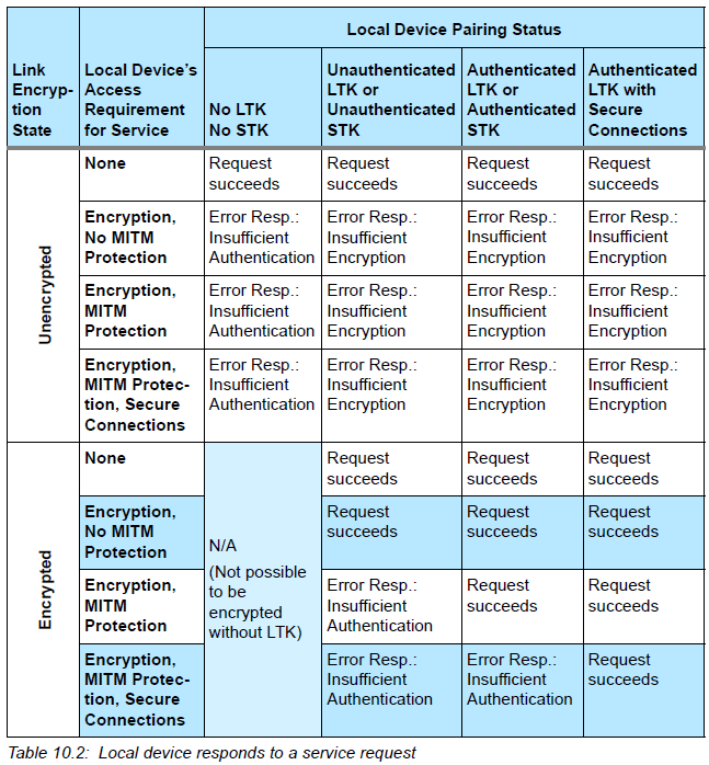 "Mapping Diagram for Service Request and Response"