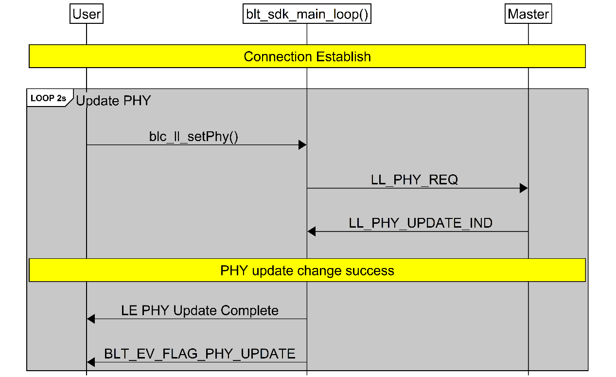 "PHY change flowchart"