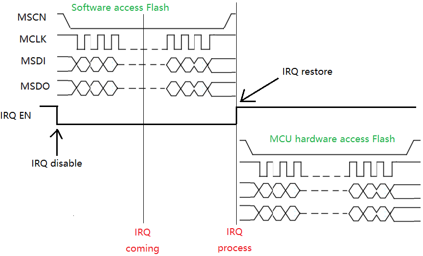 "Proper inerrupt handling and flash operation"