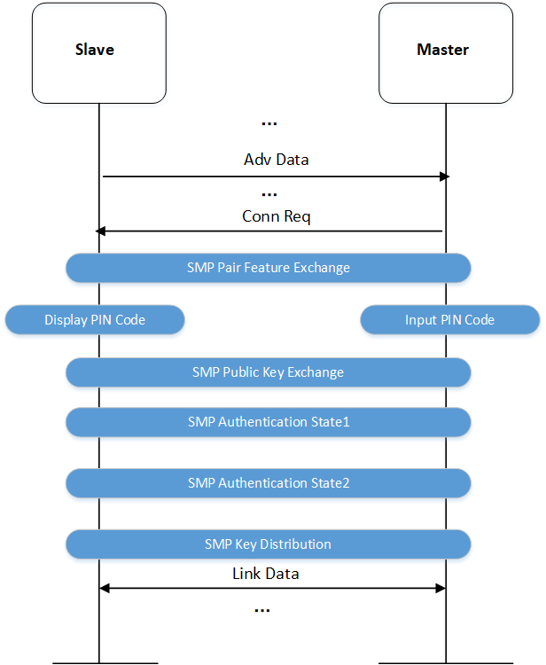 "SC SDMI Paring Processing"