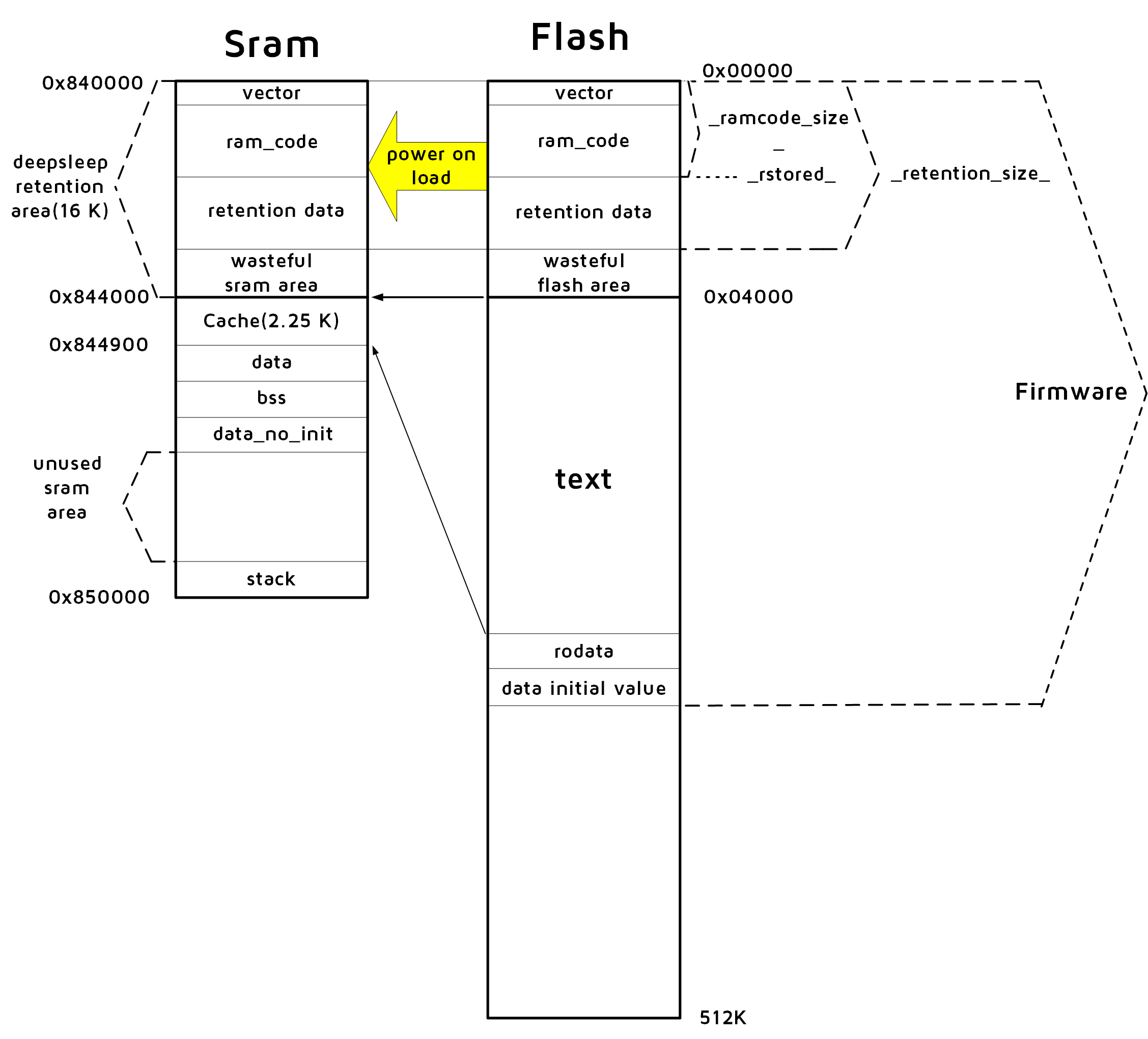 "SRAM space allocation & Firmware space allocation"