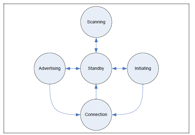 "Link Layer State Machine in BLE Spec"