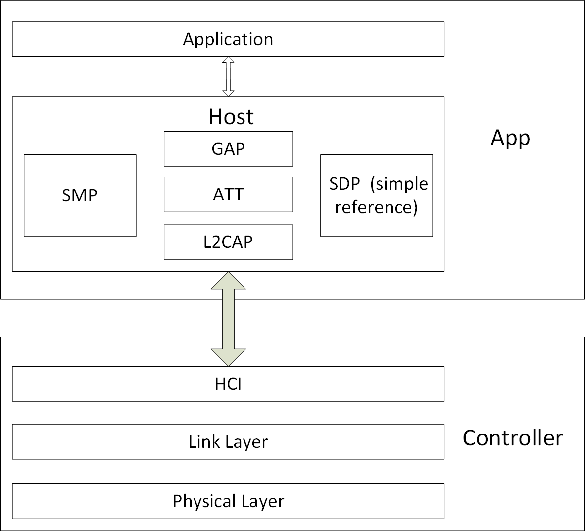 "Telink BLE master architecture"