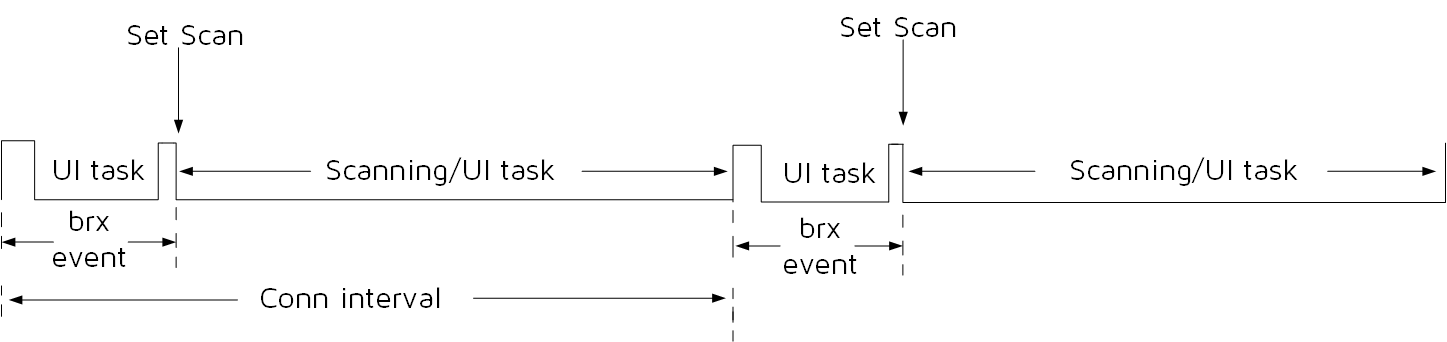 "Timing of Scanning in ConnSlaveRole"