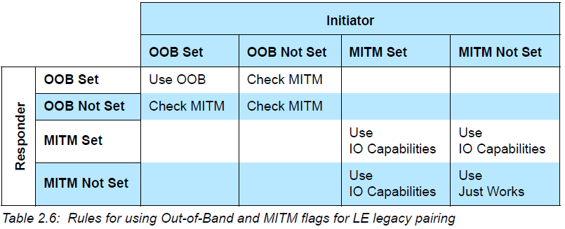 "Usage Rule for MITM OOB Flag in Legacy Pairing Mode"