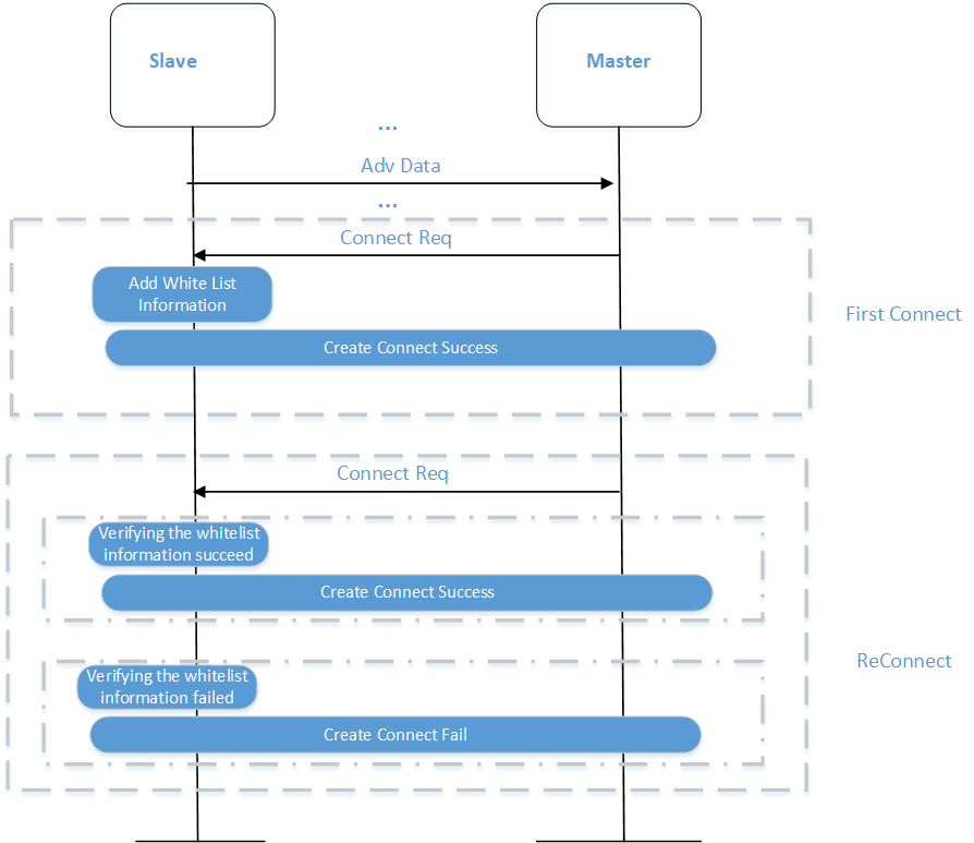 "Whitelist Test Process"