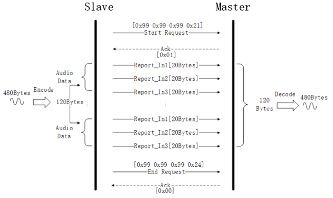 "Audio data interaction in ADPCM_HID_DONGLE_TO_STB mode"