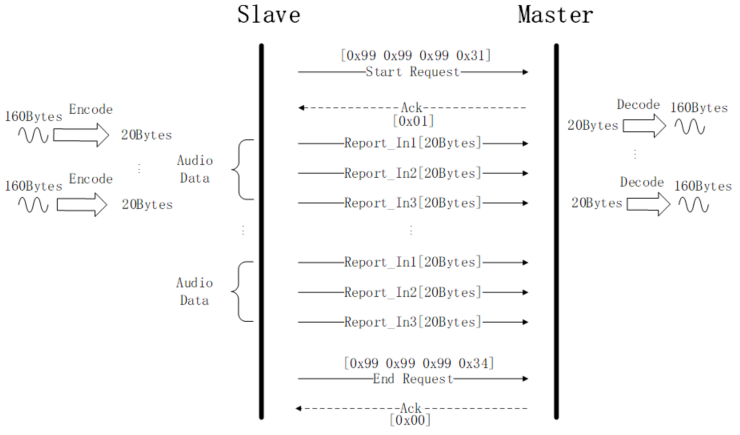 "Audio data interaction in SBC_HID_DONGLE_TO_STB mode"