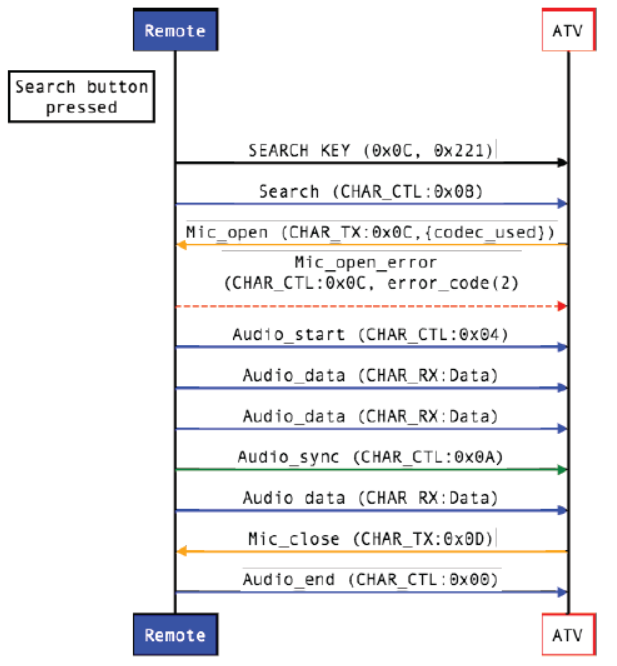 "Audio Data Transmission"