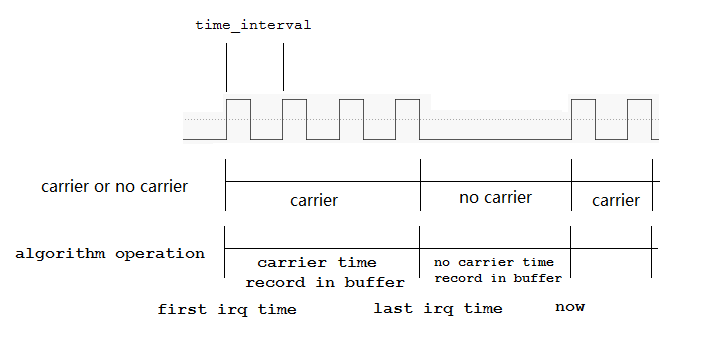 "IR learn algorithm"