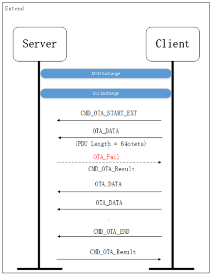 "OTA Extend protocol process"