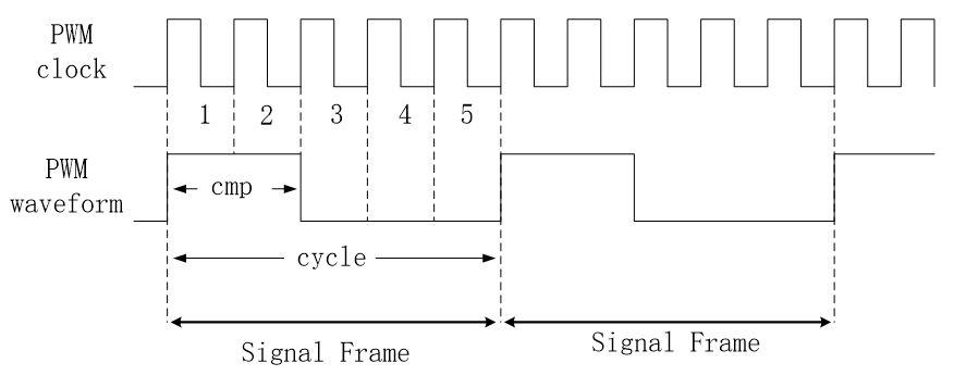 "PWM cycle & duty"