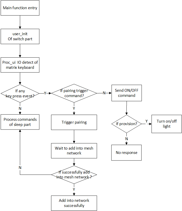 Flow chart for switch RC