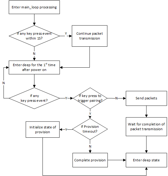 Flow chart for sleep processing