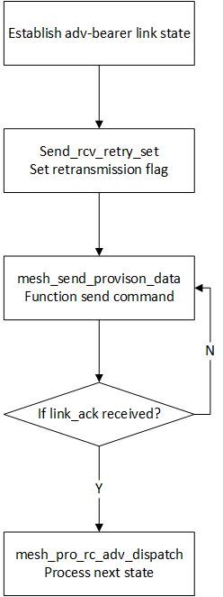 Function Invoking Relationship Chart for the packet Tx Part of Adv-provision