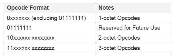 Opcode Format