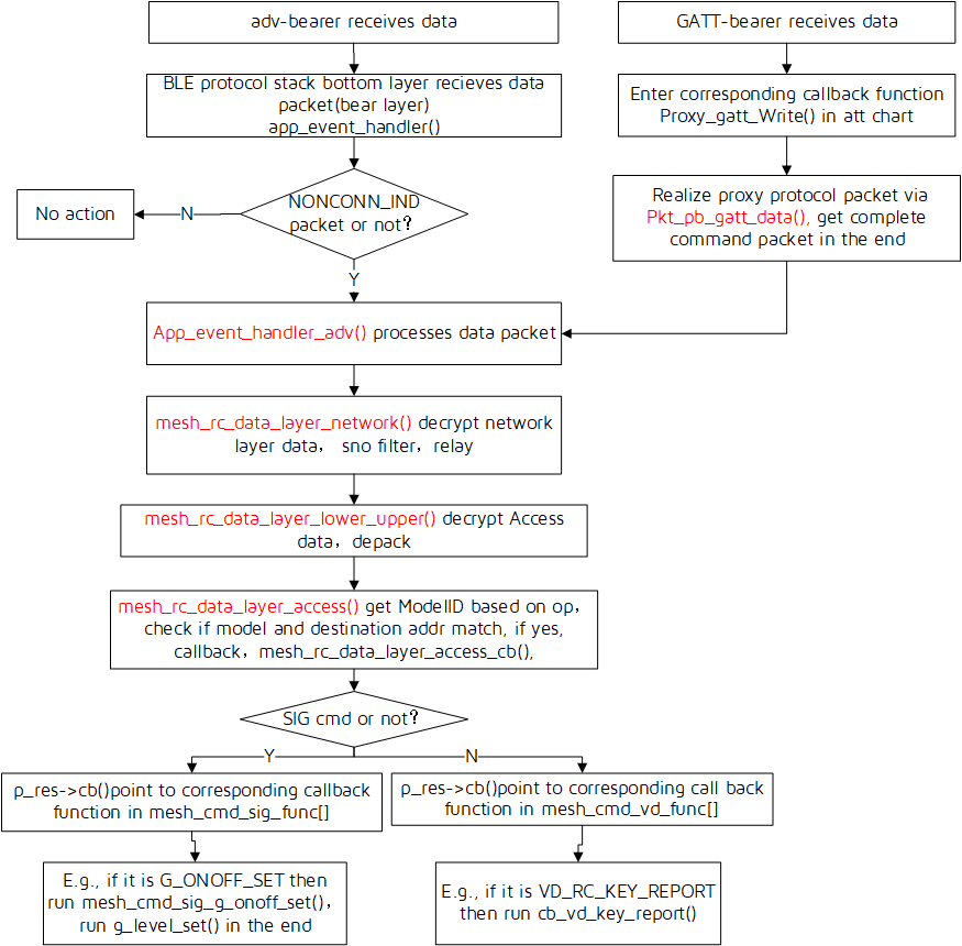 Packet Reception Flow