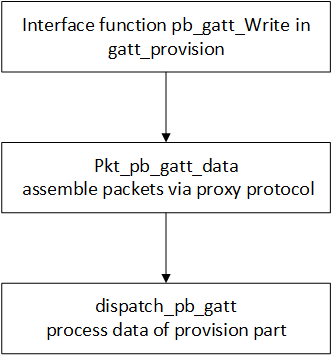 Packet Rx Function Entry of gatt_provision