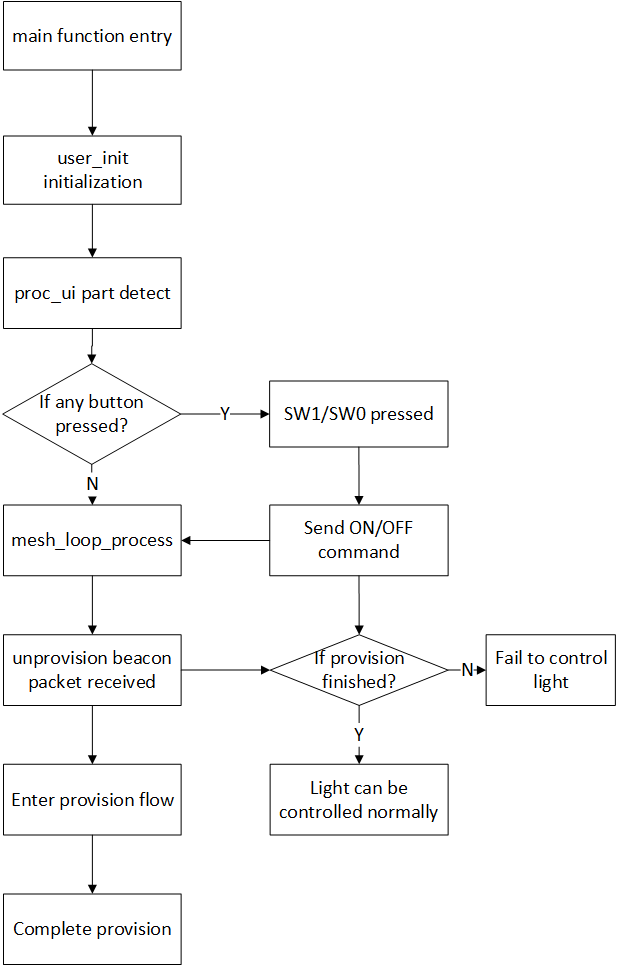 Provisioner Control Flow Chart