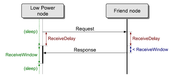 Timing Sequence of ReceiveDelay and ReceiveWindow