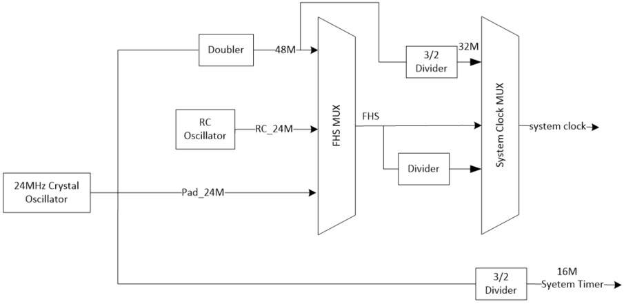 System Clock & System Timer