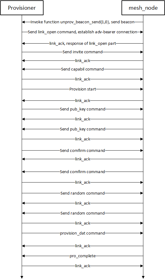 adv Provisioner Timing Sequence Chart