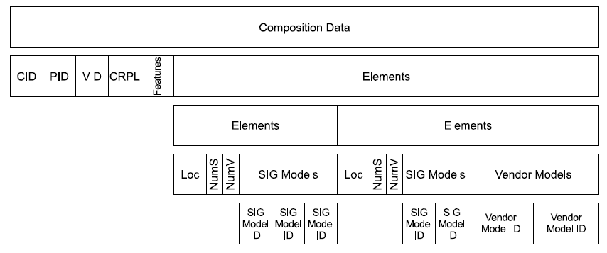 Composition data