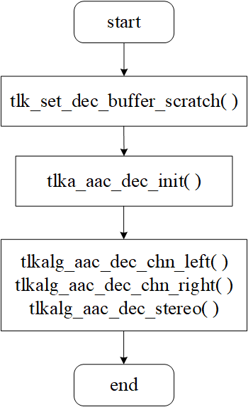 AAC algorithm execution process