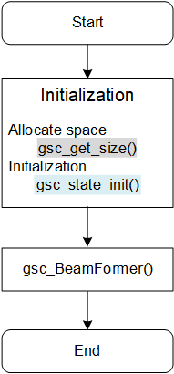 BF algorithm call process