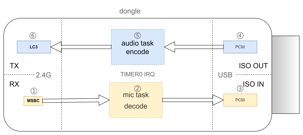 Dongle audio path process